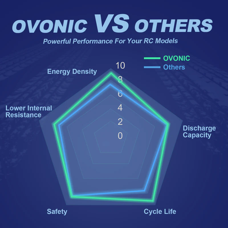 OVONIC 11.1V 80C 800mAh 3S LiP - Drone Battery Bag 评论和价格